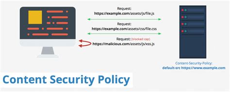 This post explains the creation of a JSGIF polyglot to bypass Content Security Policy (CSP) in certain scenarios. . Content security policy bypass